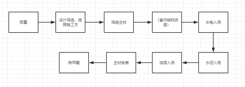 新房裝修，流程是什么?有什么需要注意的？？？