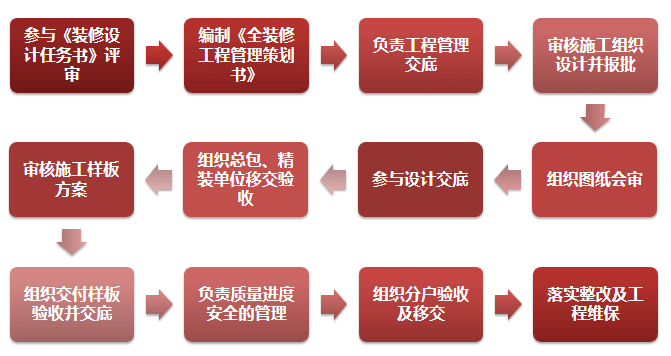 2016裝修流程步驟詳解_裝修刷墻步驟詳解_裝修流程步驟詳解圖