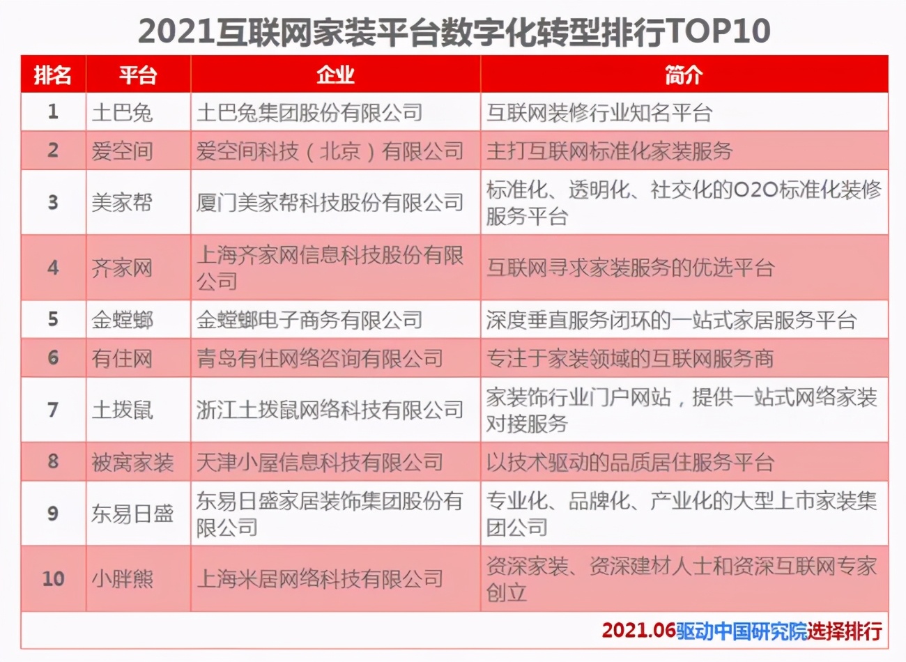 2021互聯(lián)網(wǎng)家裝平臺TOP10出爐，投訴頻繁，齊家網(wǎng)掉隊意料之中