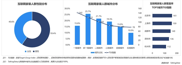 互聯(lián)網(wǎng)家裝行業(yè)數(shù)據(jù)報告：一二線用戶占比最高，京滬成領(lǐng)先全國