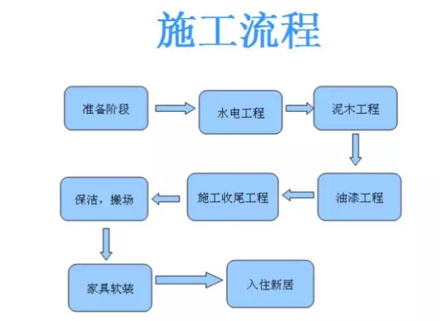 自己裝修流程_新房裝修流程_裝修流程裝修不用愁