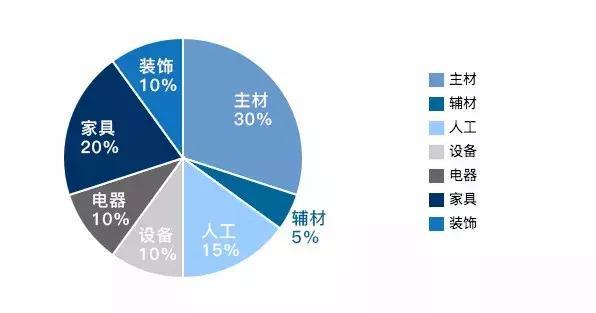 新手必看！簡單5步教你做好裝修預算！