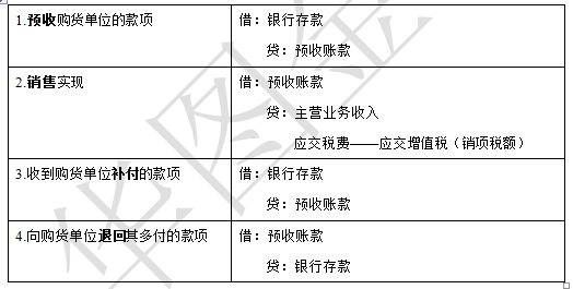 裝修費(fèi)用會(huì)計(jì)分錄_會(huì)計(jì)基本分錄_會(huì)計(jì)產(chǎn)品銷售成本分錄