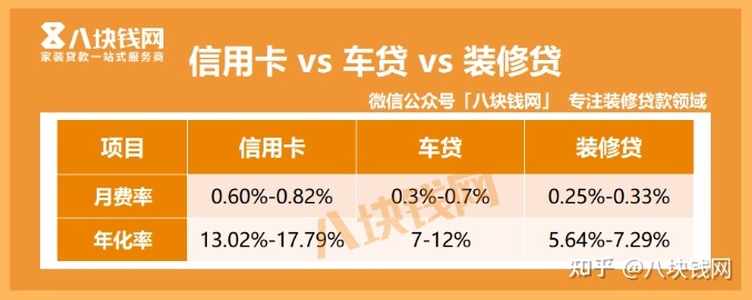 建行裝修分期貸款怎么樣？年化率怎么算？_八塊錢網(wǎng)