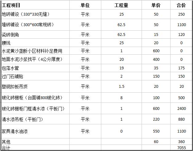 成都室內裝修報價表，成都裝修預算明細表