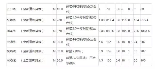 教你怎么看水電裝修報(bào)價(jià)單