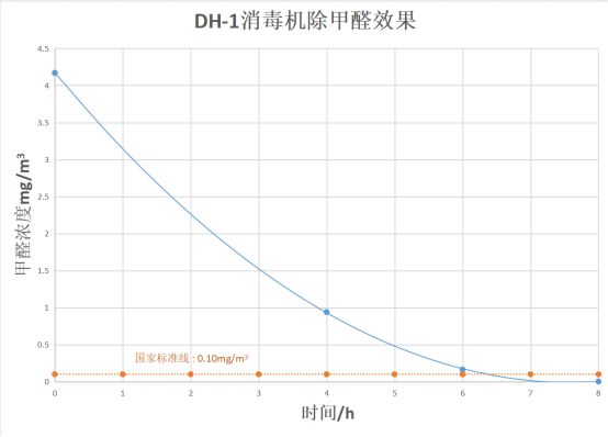 新房除甲醛空氣凈化器如何選擇？